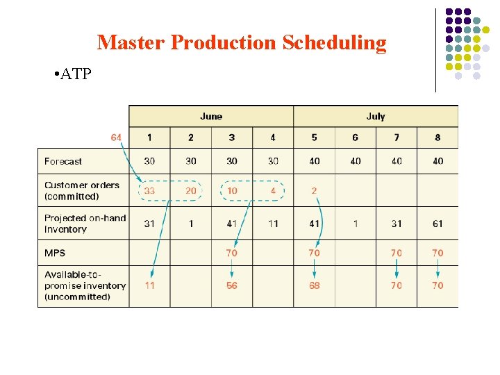 Master Production Scheduling • ATP 