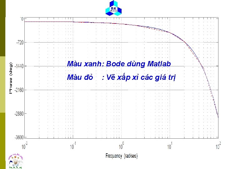 Màu xanh: Bode dùng Matlab Màu đỏ : Vẽ xấp xỉ các giá trị