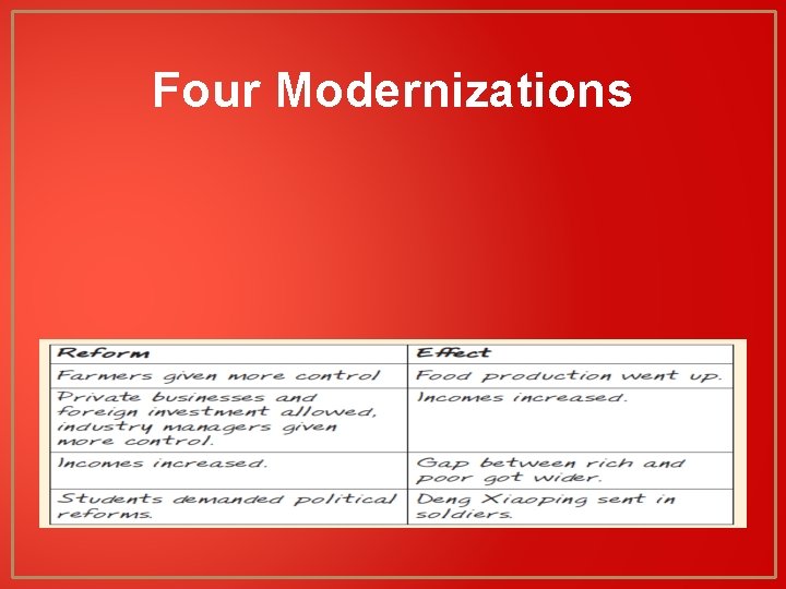 Four Modernizations 