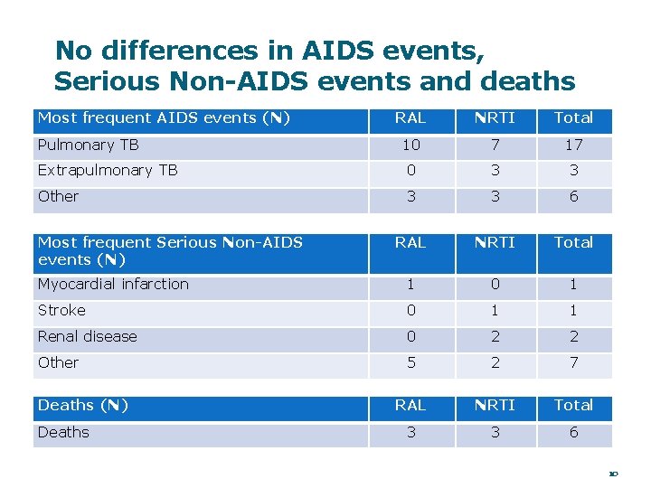 No differences in AIDS events, Serious Non-AIDS events and deaths Most frequent AIDS events
