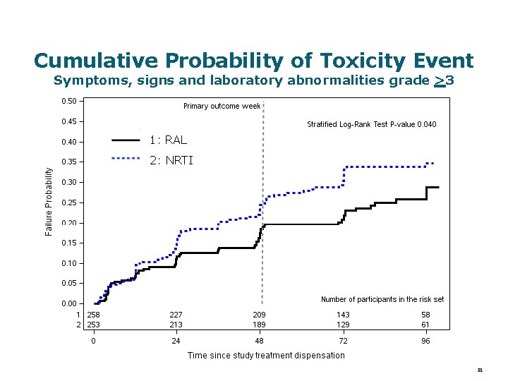 Cumulative Probability of Toxicity Event Symptoms, signs and laboratory abnormalities grade >3 1: RAL