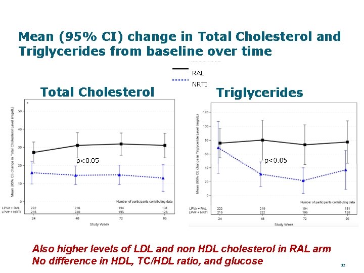 Mean (95% CI) change in Total Cholesterol and Triglycerides from baseline over time RAL