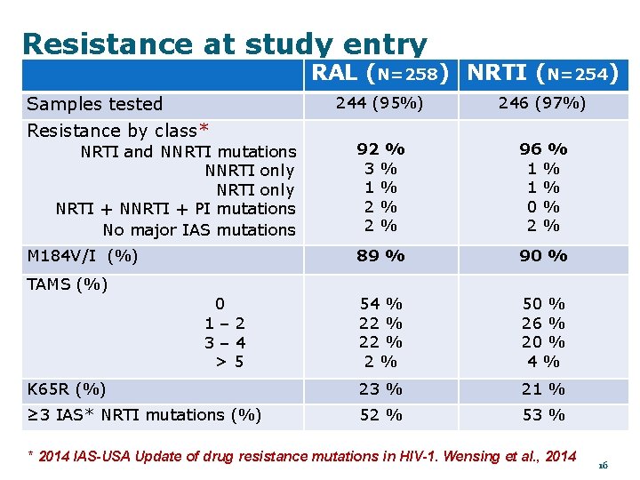 Resistance at study entry RAL (N=258) NRTI (N=254) Samples tested 244 (95%) 246 (97%)