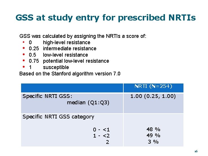 GSS at study entry for prescribed NRTIs GSS was calculated by assigning the NRTIs