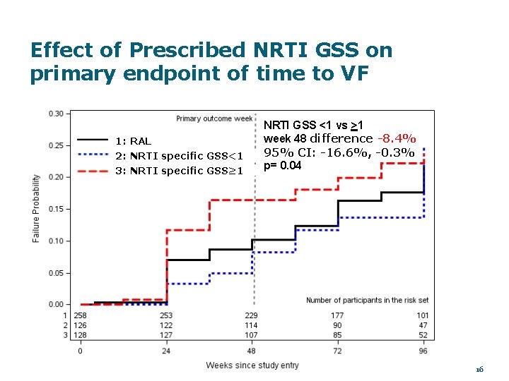 Effect of Prescribed NRTI GSS on primary endpoint of time to VF 1: RAL