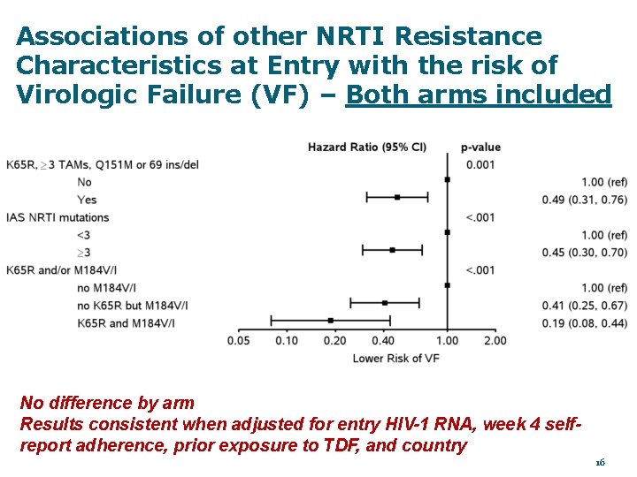 Associations of other NRTI Resistance Characteristics at Entry with the risk of Virologic Failure