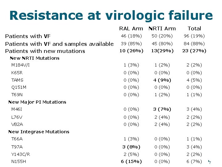 Resistance at virologic failure RAL Arm NRTI Arm Total Patients with VF 46 (18%)