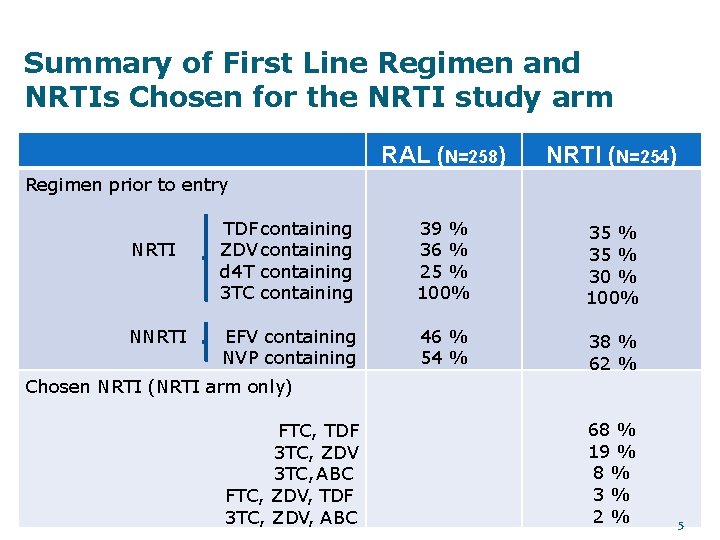 Summary of First Line Regimen and NRTIs Chosen for the NRTI study arm RAL