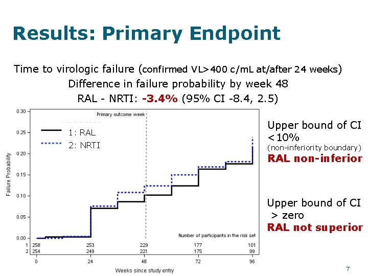 Results: Primary Endpoint Time to virologic failure (confirmed VL>400 c/m. L at/after 24 weeks)