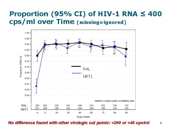 Proportion (95% CI) of HIV-1 RNA ≤ 400 cps/ml over Time (missing=ignored) RAL NRTI