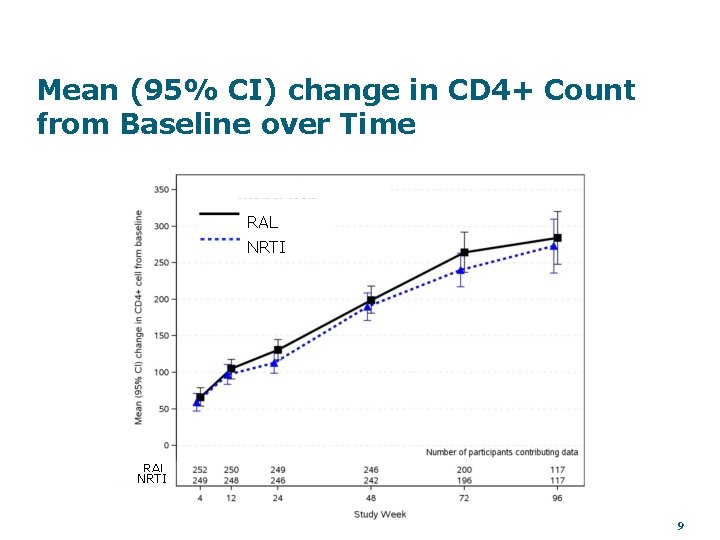 Mean (95% CI) change in CD 4+ Count from Baseline over Time RAL NRTI