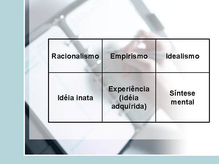 Racionalismo Empirismo Idealismo Idéia inata Experiência (idéia adquirida) Síntese mental 