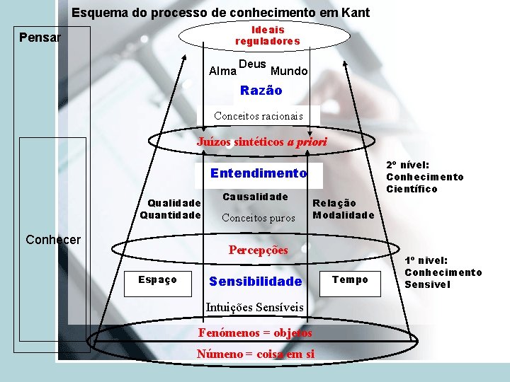 Esquema do processo de conhecimento em Kant Ideais reguladores Pensar Alma Deus Mundo Razão