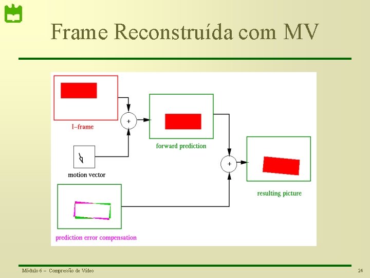 Frame Reconstruída com MV Módulo 6 – Compressão de Vídeo 24 