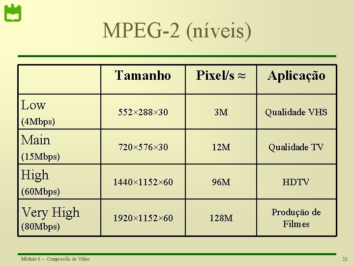 MPEG-2 (níveis) Low (4 Mbps) Main (15 Mbps) High (60 Mbps) Very High (80