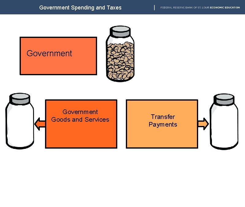 Government Spending and Taxes Government Goods and Services Transfer Payments 