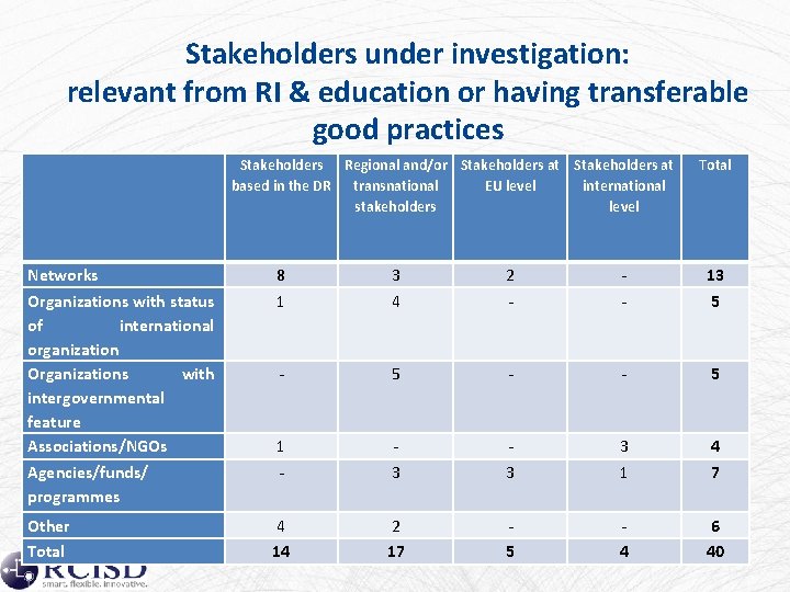 Stakeholders under investigation: relevant from RI & education or having transferable good practices Stakeholders