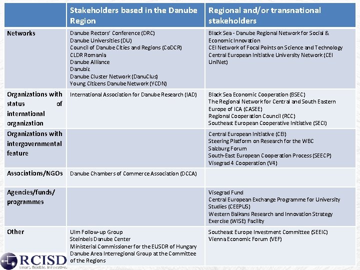 Stakeholders based in the Danube Regional and/or transnational Region stakeholders Networks Danube Rectors’ Conference