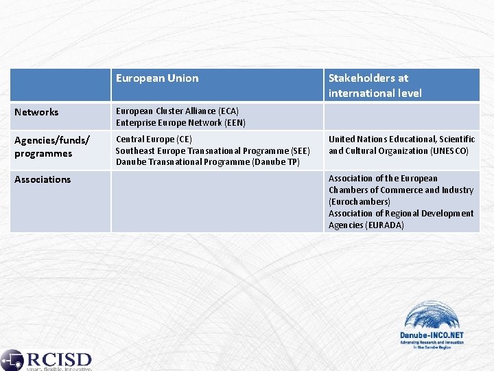 European Union Networks European Cluster Alliance (ECA) Enterprise Europe Network (EEN) Agencies/funds/ programmes Central