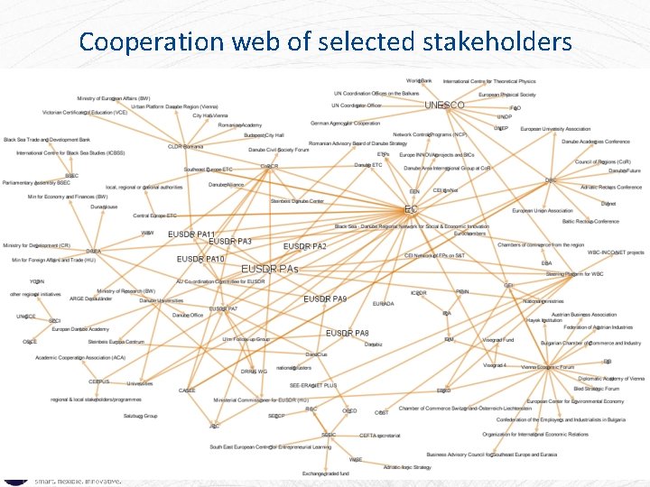 Cooperation web of selected stakeholders 