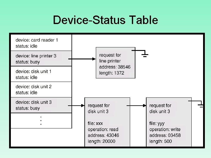 Device-Status Table 