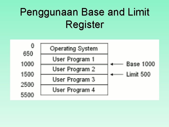 Penggunaan Base and Limit Register 