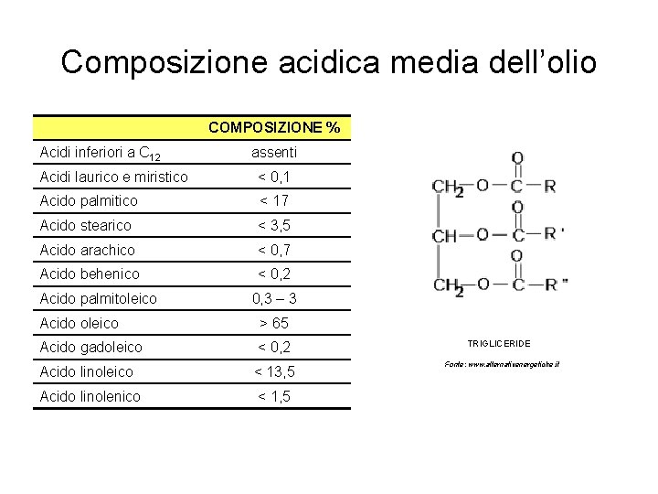 Composizione acidica media dell’olio COMPOSIZIONE % Acidi inferiori a C 12 assenti Acidi laurico