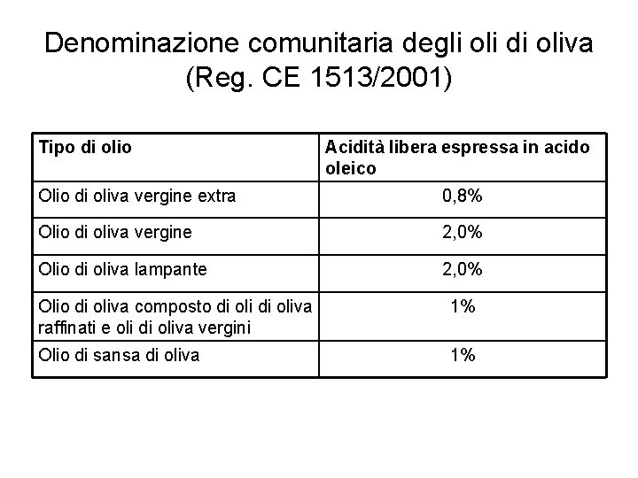 Denominazione comunitaria degli oli di oliva (Reg. CE 1513/2001) Tipo di olio Acidità libera