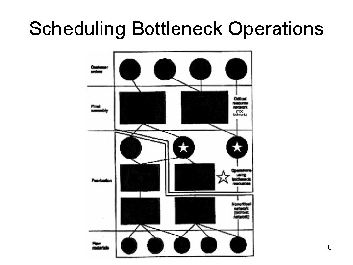 Scheduling Bottleneck Operations 8 