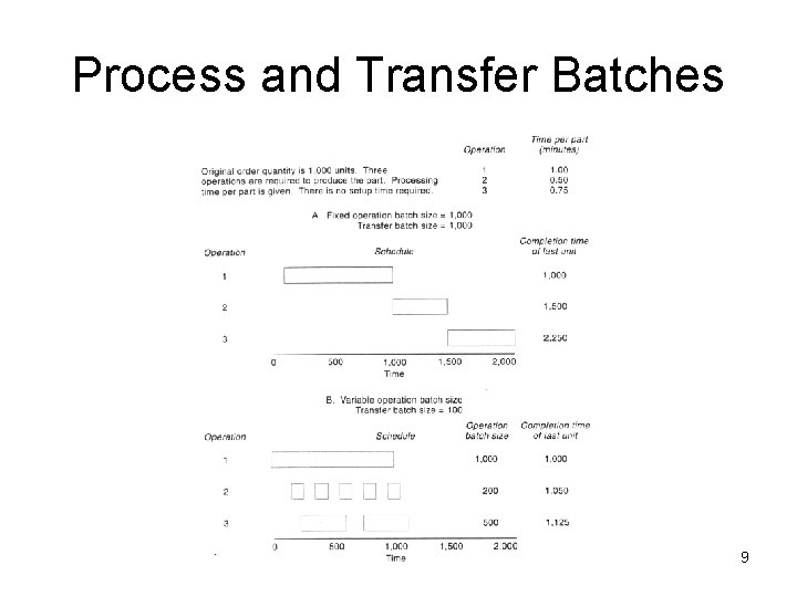 Process and Transfer Batches 9 