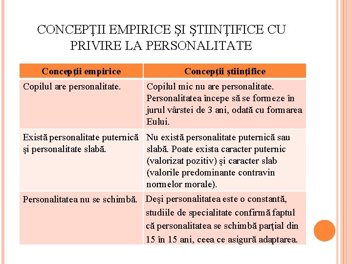CONCEPŢII EMPIRICE ŞI ŞTIINŢIFICE CU PRIVIRE LA PERSONALITATE Concepţii empirice Copilul are personalitate. Concepţii