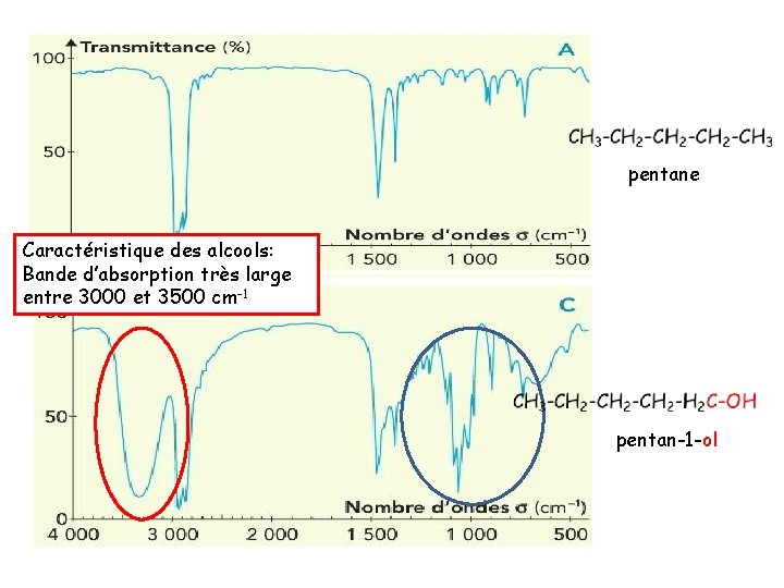 pentane Caractéristique des alcools: Bande d’absorption très large entre 3000 et 3500 cm-1 pentan-1