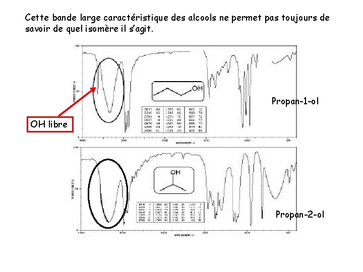 Cette bande large caractéristique des alcools ne permet pas toujours de savoir de quel