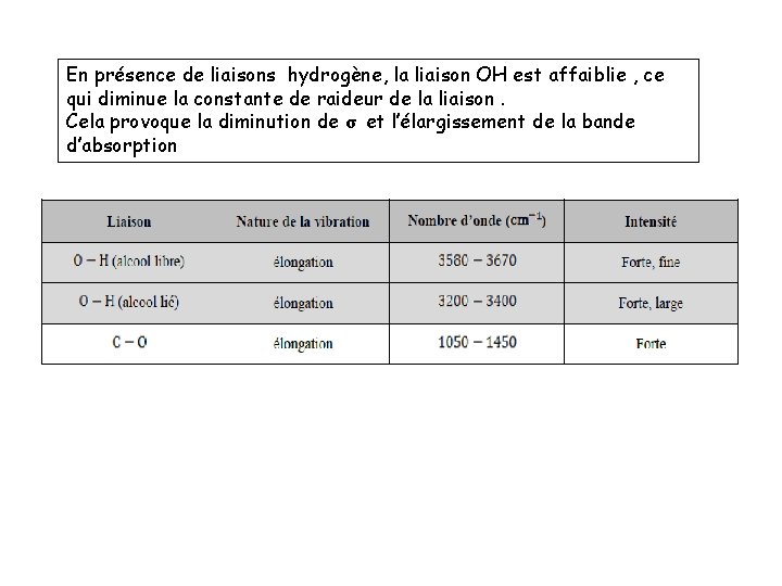 En présence de liaisons hydrogène, la liaison OH est affaiblie , ce qui diminue