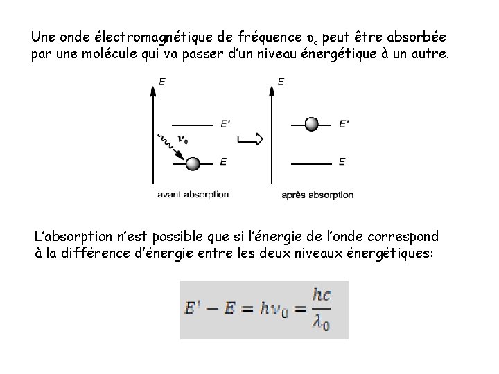 Une onde électromagnétique de fréquence υo peut être absorbée par une molécule qui va