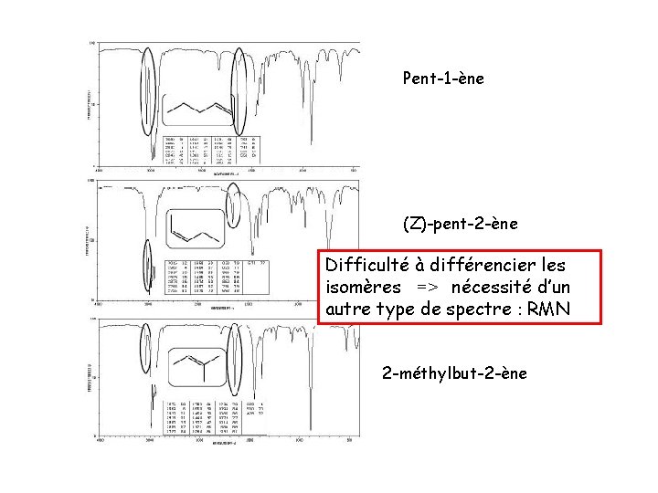 Pent-1 -ène (Z)-pent-2 -ène Difficulté à différencier les isomères => nécessité d’un autre type