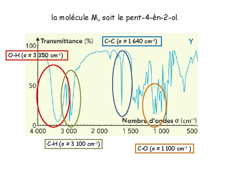 la molécule M, soit le pent-4 -èn-2 -ol. C=C (σ ≈ 1 640 cm–