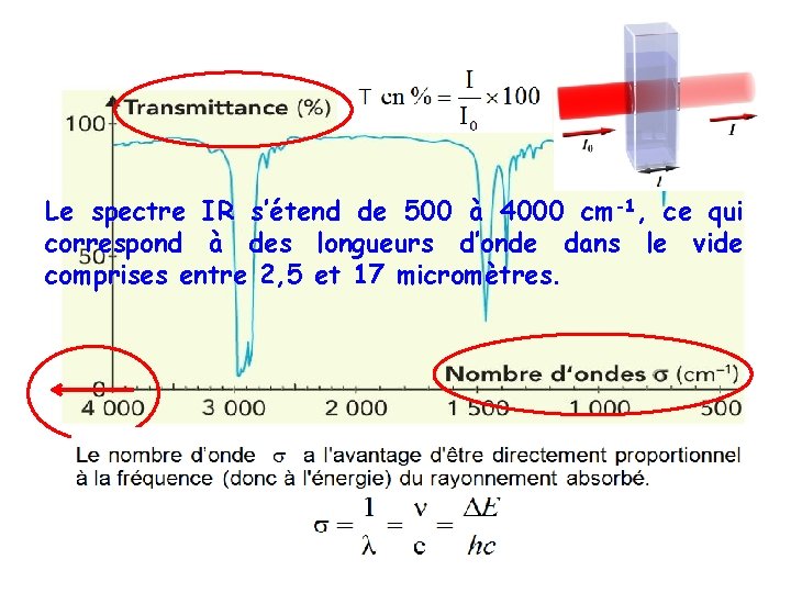 Le spectre IR s’étend de 500 à 4000 cm-1, ce qui correspond à des