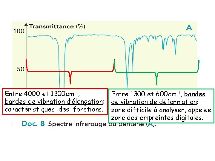 Entre 4000 et 1300 cm-1, Entre 1300 et 600 cm-1, bandes de vibration d’élongation: