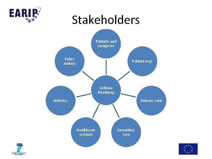 Stakeholders Patients and caregivers Policy makers Patient orgs Asthma Roadmap Industry Primary care Healthcare Stakeholders Patients and caregivers Policy makers Patient orgs Asthma Roadmap Industry Primary care Healthcare