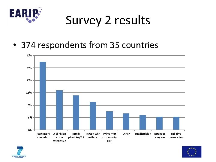 Survey 2 results • 374 respondents from 35 countries 30% 25% 20% 15% 10% Survey 2 results • 374 respondents from 35 countries 30% 25% 20% 15% 10%