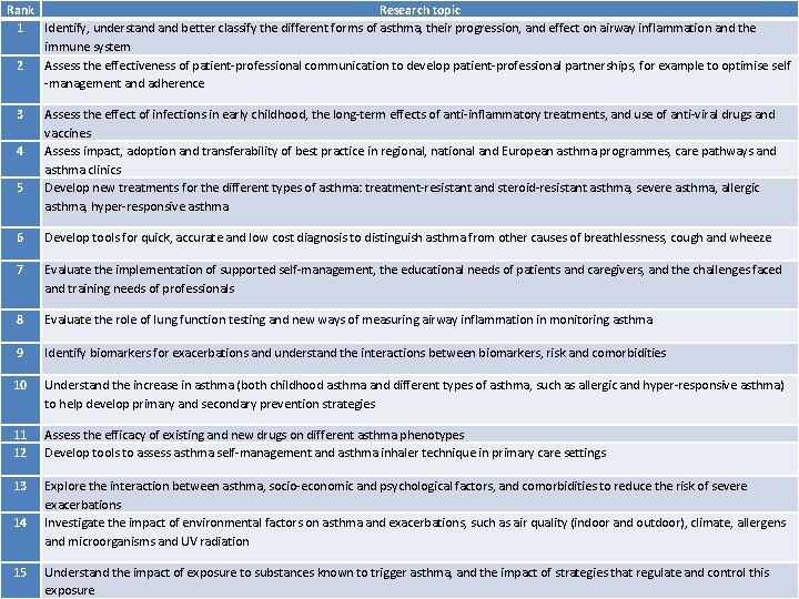 Rank Research topic 1 Identify, understand better classify the different forms of asthma, their Rank Research topic 1 Identify, understand better classify the different forms of asthma, their