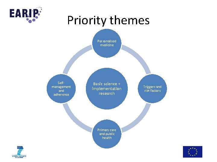 Priority themes Personalised medicine Selfmanagement and adherence Basic science + implementation research Primary care Priority themes Personalised medicine Selfmanagement and adherence Basic science + implementation research Primary care