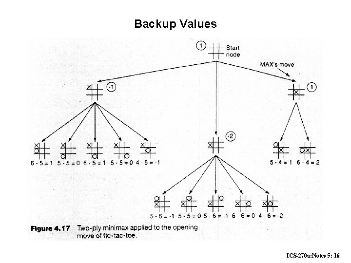 Backup Values ICS-270 a: Notes 5: 16 Backup Values ICS-270 a: Notes 5: 16