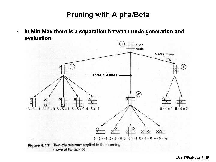 Pruning with Alpha/Beta • In Min-Max there is a separation between node generation and Pruning with Alpha/Beta • In Min-Max there is a separation between node generation and