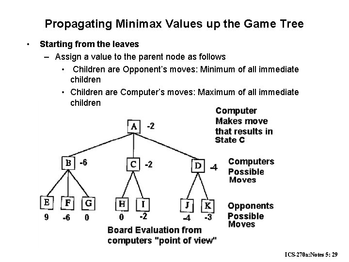 Propagating Minimax Values up the Game Tree • Starting from the leaves – Assign Propagating Minimax Values up the Game Tree • Starting from the leaves – Assign