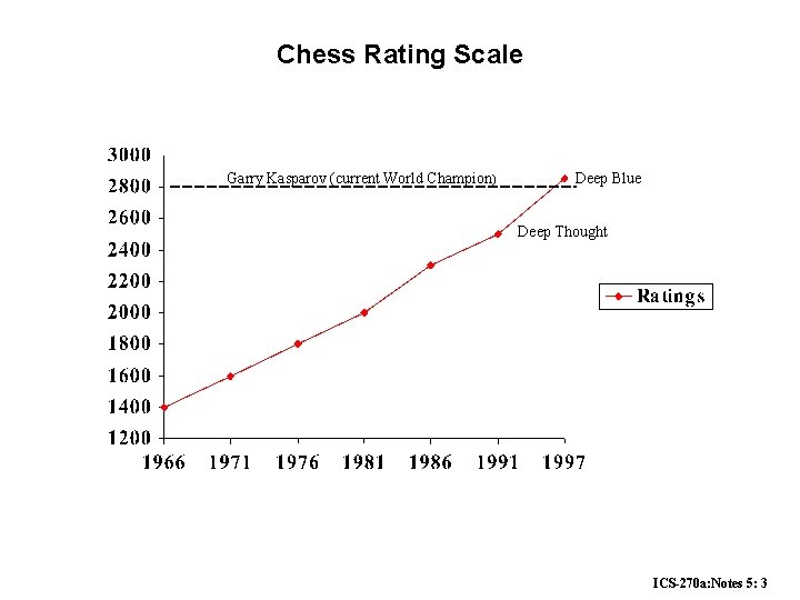 Chess Rating Scale Garry Kasparov (current World Champion) Deep Blue Deep Thought ICS-270 a: Chess Rating Scale Garry Kasparov (current World Champion) Deep Blue Deep Thought ICS-270 a: