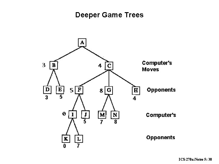 Deeper Game Trees ICS-270 a: Notes 5: 30 Deeper Game Trees ICS-270 a: Notes 5: 30