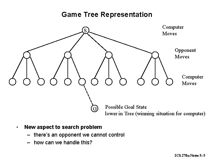 Game Tree Representation Computer Moves S Opponent Moves Computer Moves G • Possible Goal Game Tree Representation Computer Moves S Opponent Moves Computer Moves G • Possible Goal