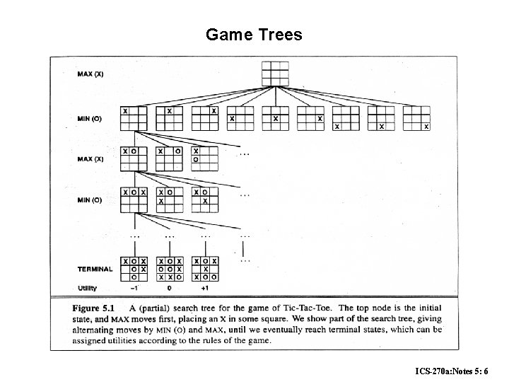 Game Trees ICS-270 a: Notes 5: 6 Game Trees ICS-270 a: Notes 5: 6